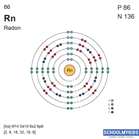 electron configuration for rn|rn on the periodic table.